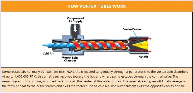 How A Vortex Tube Works