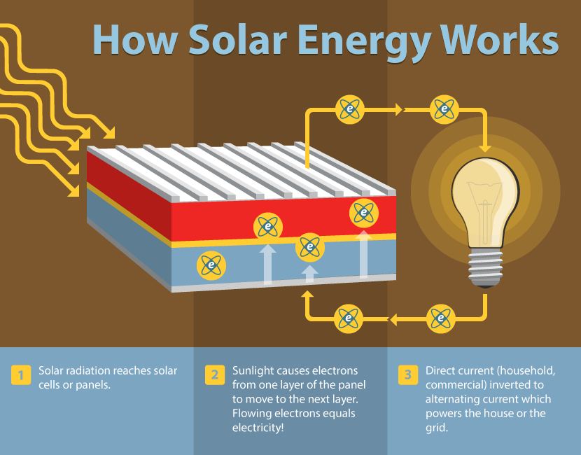 How Solar Energy Works